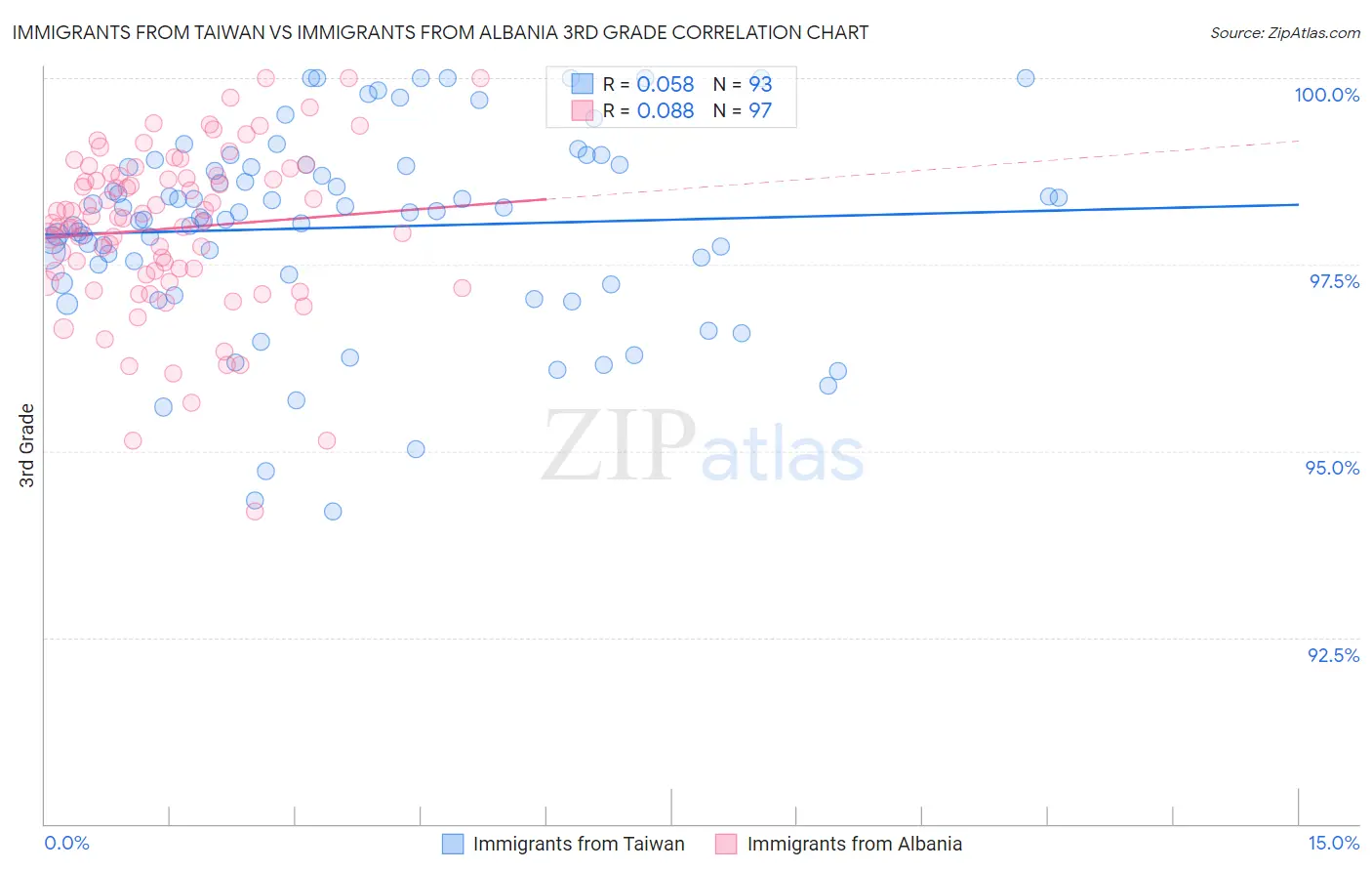 Immigrants from Taiwan vs Immigrants from Albania 3rd Grade