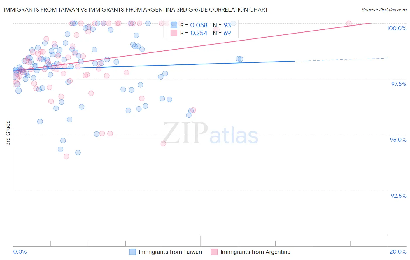 Immigrants from Taiwan vs Immigrants from Argentina 3rd Grade