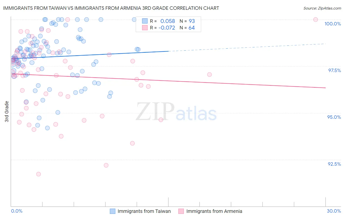 Immigrants from Taiwan vs Immigrants from Armenia 3rd Grade