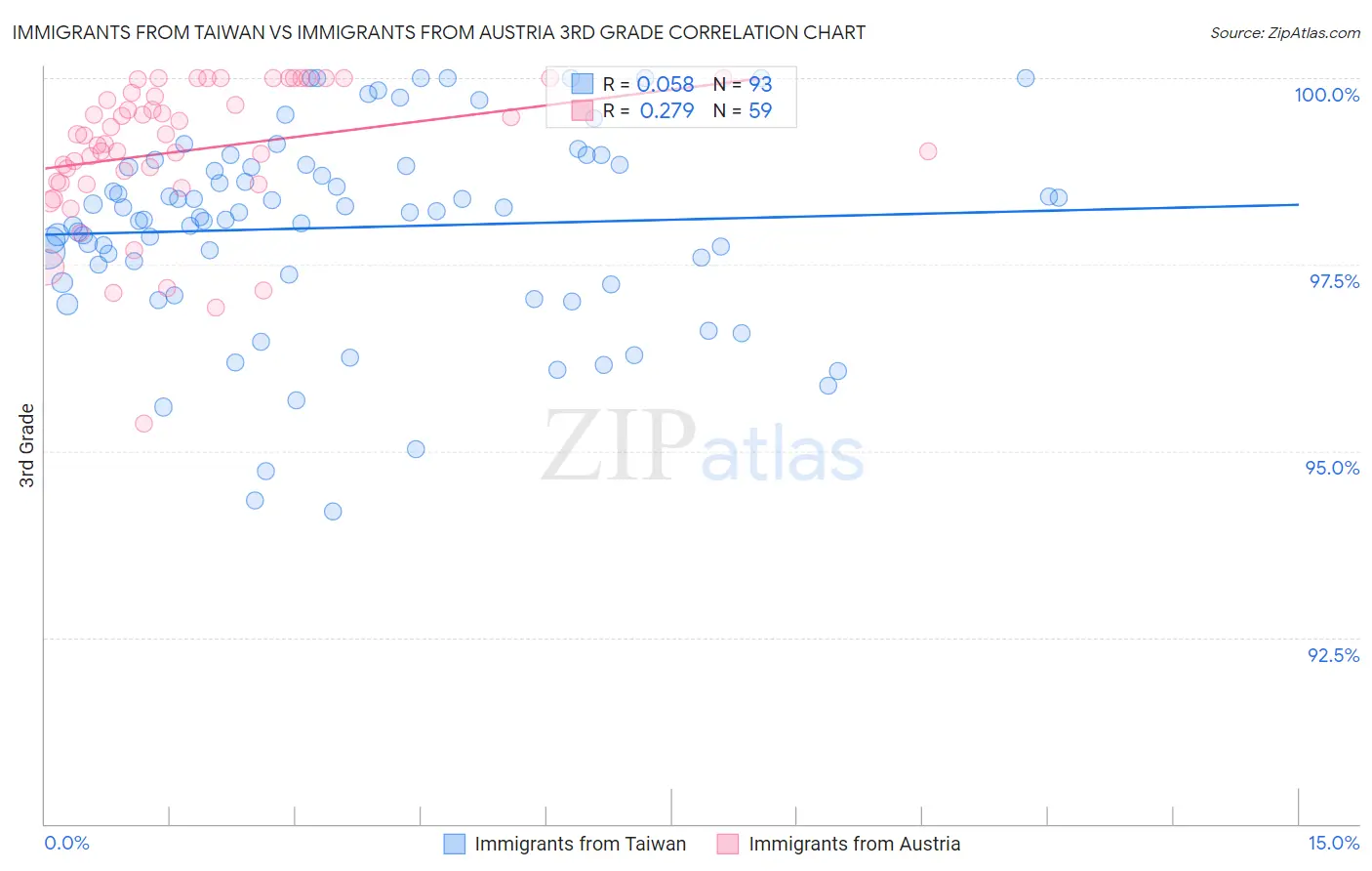 Immigrants from Taiwan vs Immigrants from Austria 3rd Grade