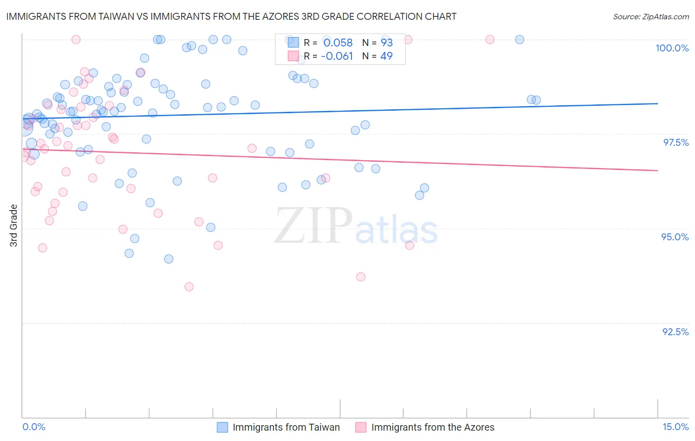 Immigrants from Taiwan vs Immigrants from the Azores 3rd Grade