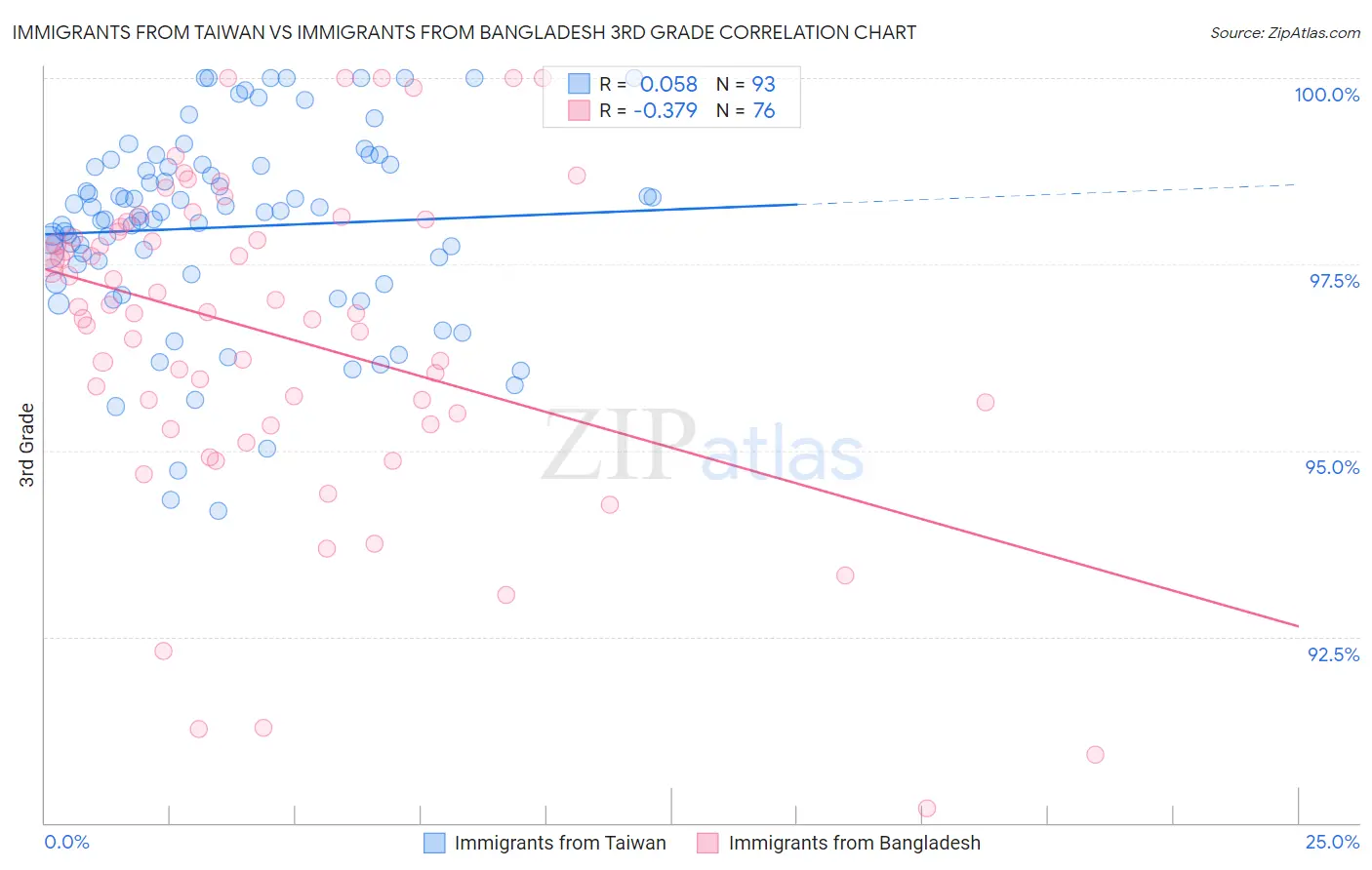 Immigrants from Taiwan vs Immigrants from Bangladesh 3rd Grade