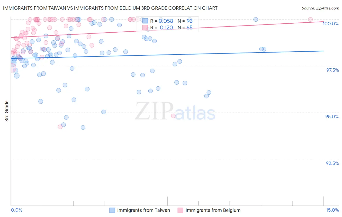 Immigrants from Taiwan vs Immigrants from Belgium 3rd Grade