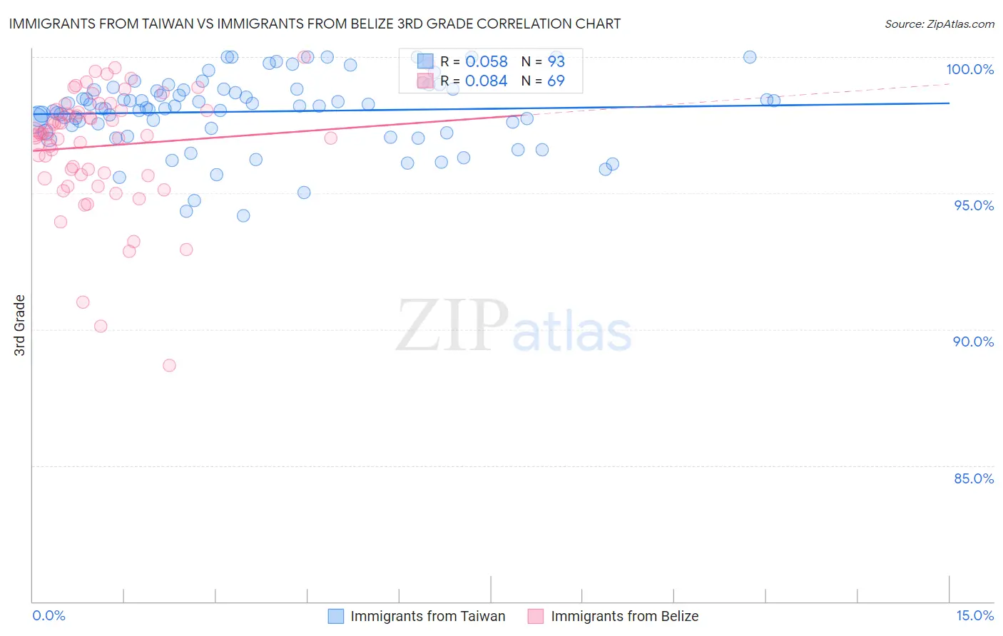 Immigrants from Taiwan vs Immigrants from Belize 3rd Grade