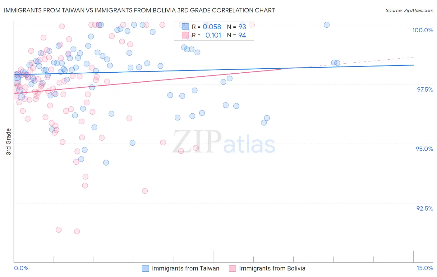 Immigrants from Taiwan vs Immigrants from Bolivia 3rd Grade