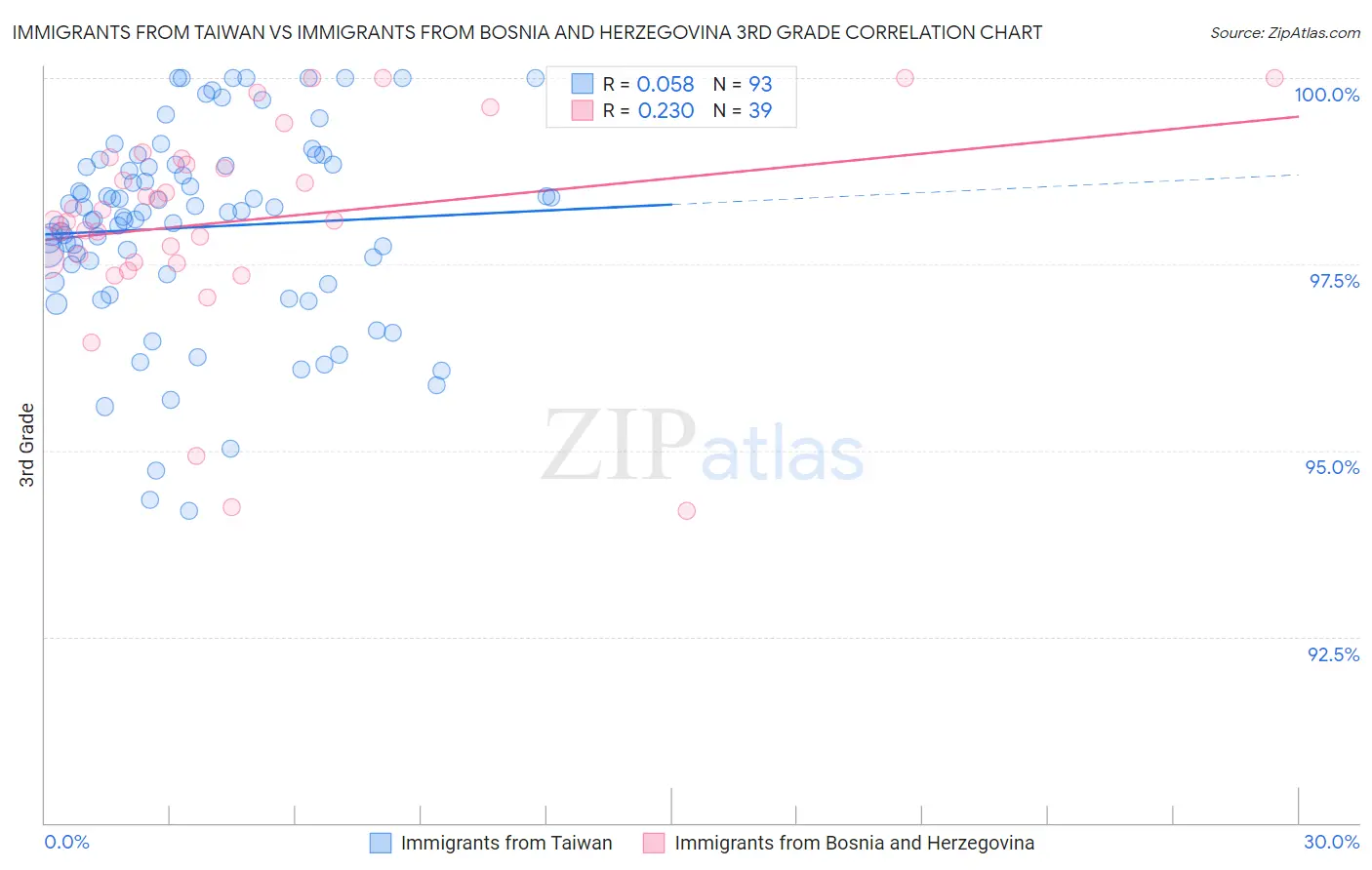 Immigrants from Taiwan vs Immigrants from Bosnia and Herzegovina 3rd Grade