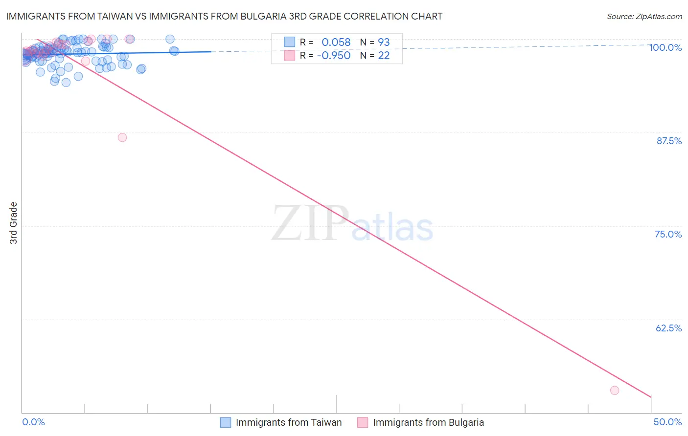 Immigrants from Taiwan vs Immigrants from Bulgaria 3rd Grade