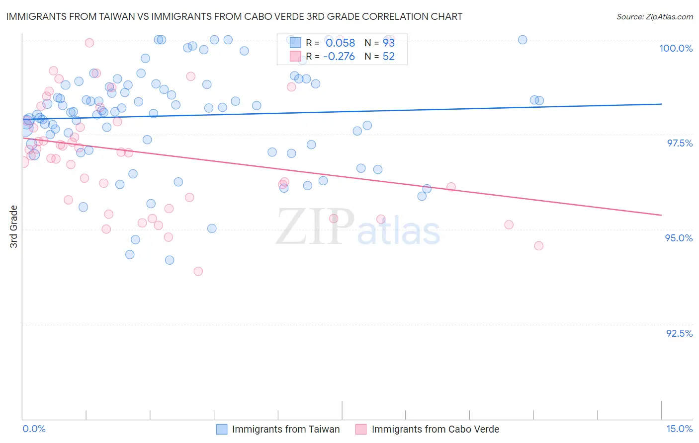 Immigrants from Taiwan vs Immigrants from Cabo Verde 3rd Grade
