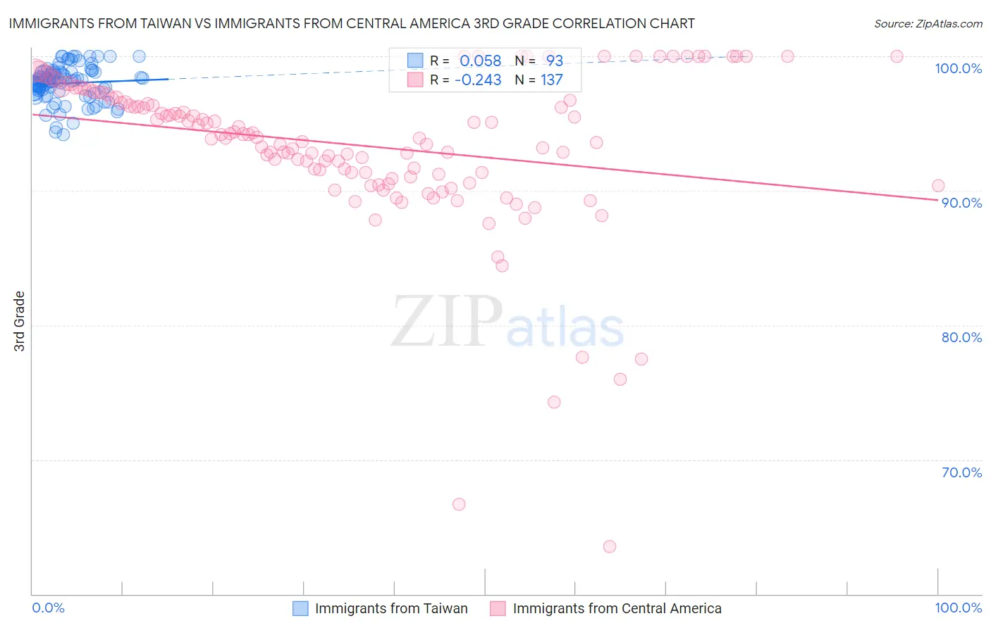 Immigrants from Taiwan vs Immigrants from Central America 3rd Grade