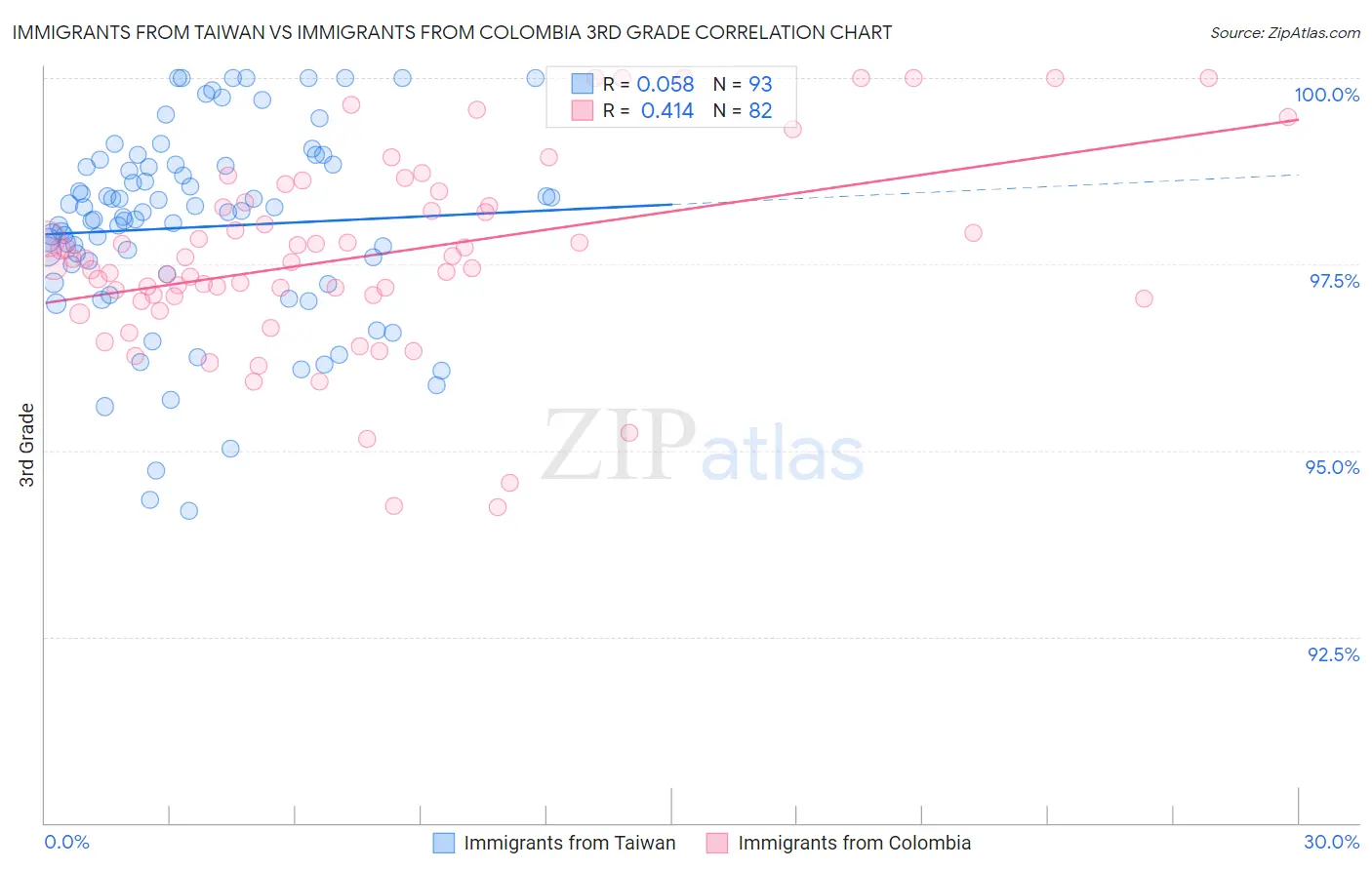 Immigrants from Taiwan vs Immigrants from Colombia 3rd Grade