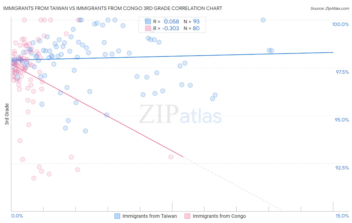 Immigrants from Taiwan vs Immigrants from Congo 3rd Grade