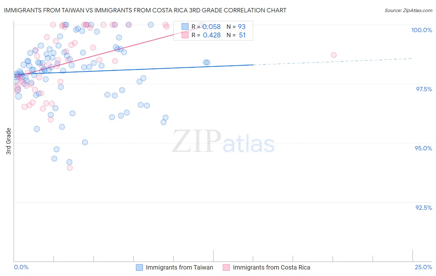 Immigrants from Taiwan vs Immigrants from Costa Rica 3rd Grade