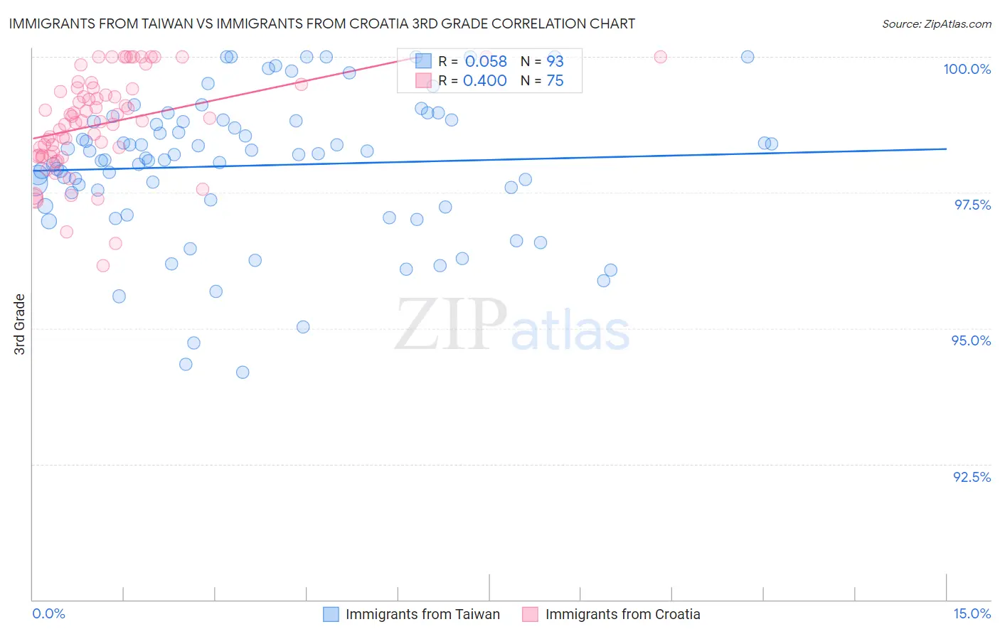 Immigrants from Taiwan vs Immigrants from Croatia 3rd Grade