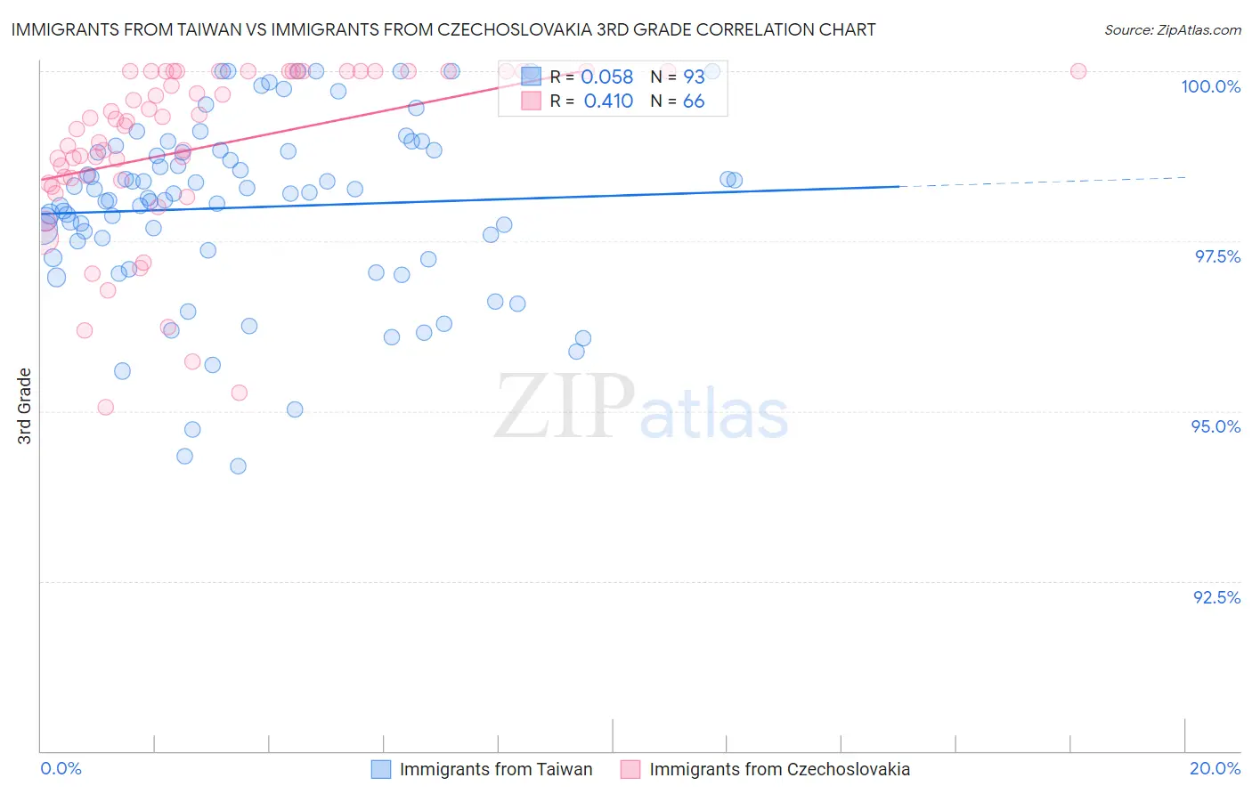 Immigrants from Taiwan vs Immigrants from Czechoslovakia 3rd Grade