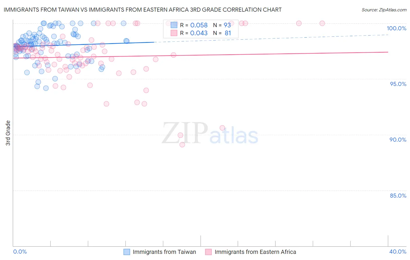 Immigrants from Taiwan vs Immigrants from Eastern Africa 3rd Grade