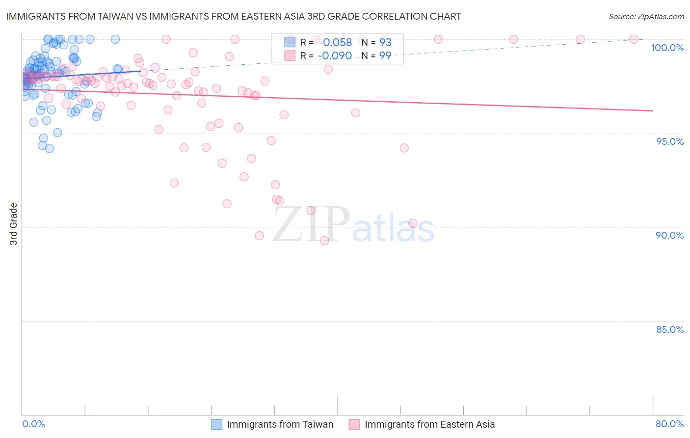 Immigrants from Taiwan vs Immigrants from Eastern Asia 3rd Grade