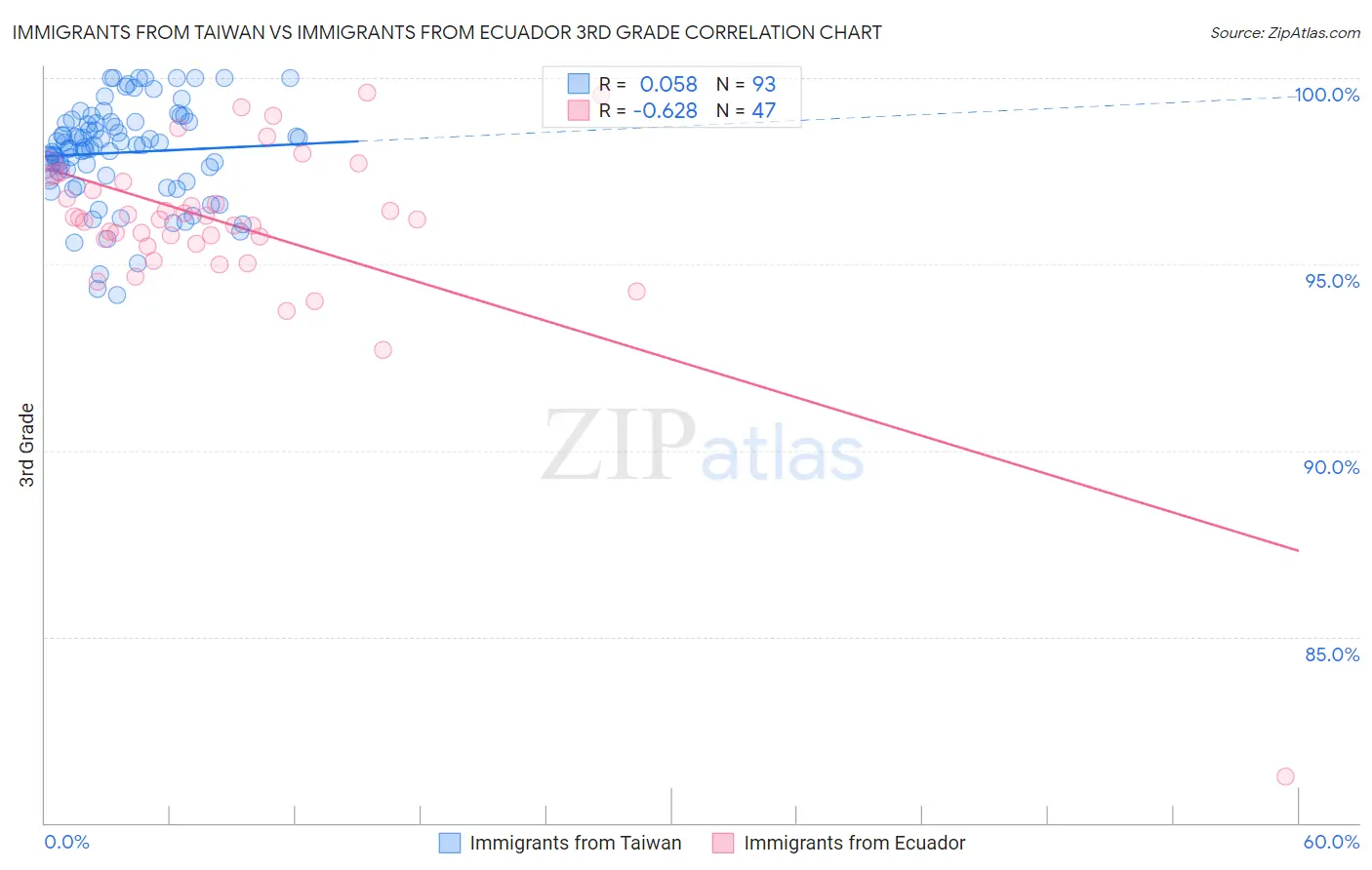 Immigrants from Taiwan vs Immigrants from Ecuador 3rd Grade