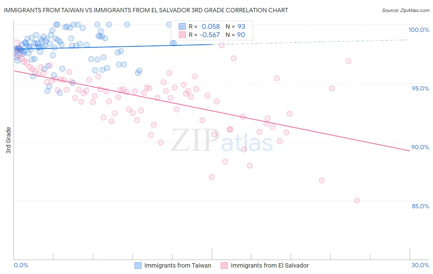 Immigrants from Taiwan vs Immigrants from El Salvador 3rd Grade
