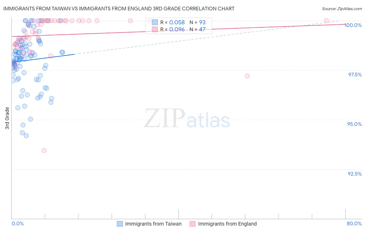Immigrants from Taiwan vs Immigrants from England 3rd Grade