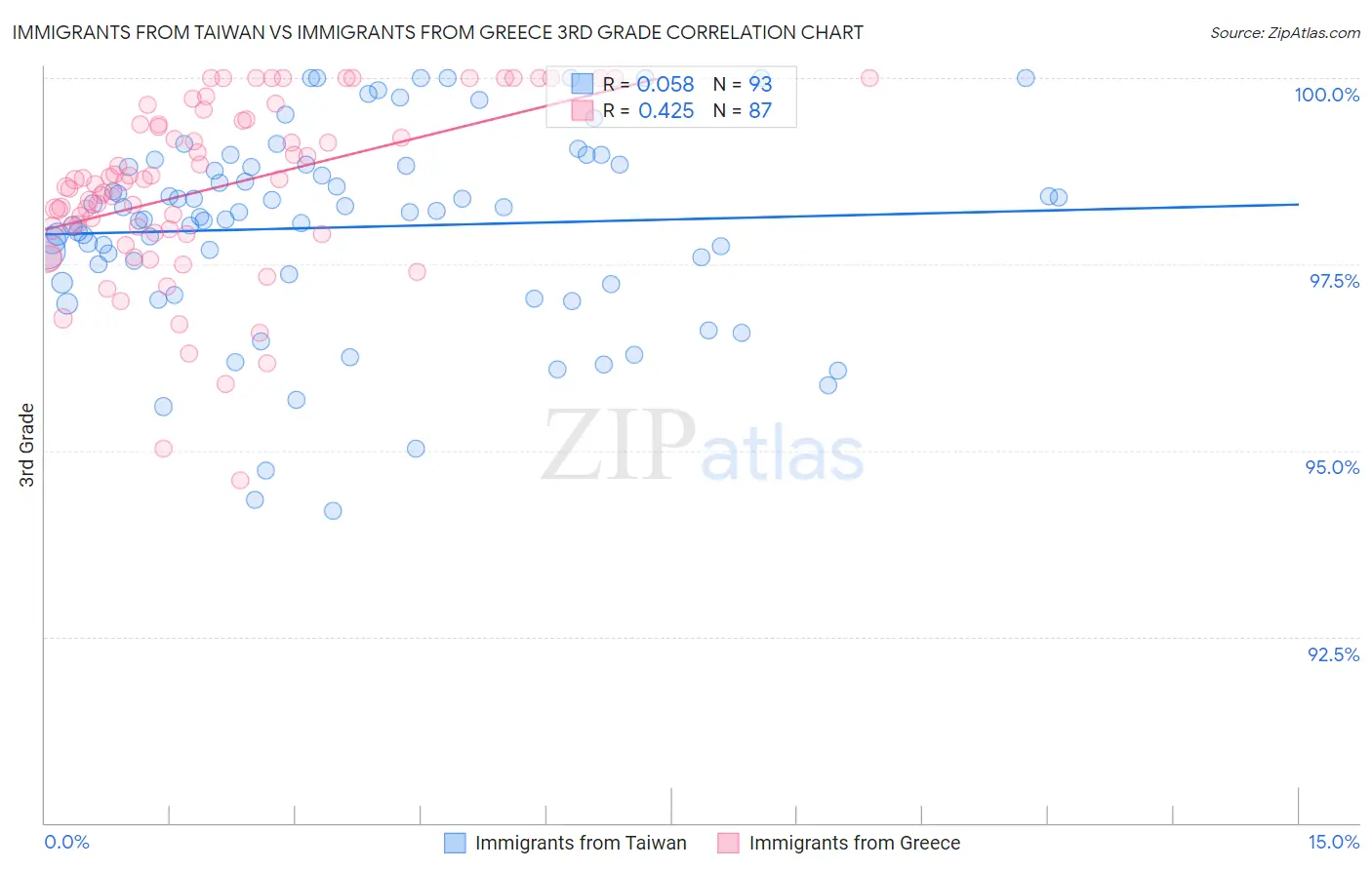 Immigrants from Taiwan vs Immigrants from Greece 3rd Grade