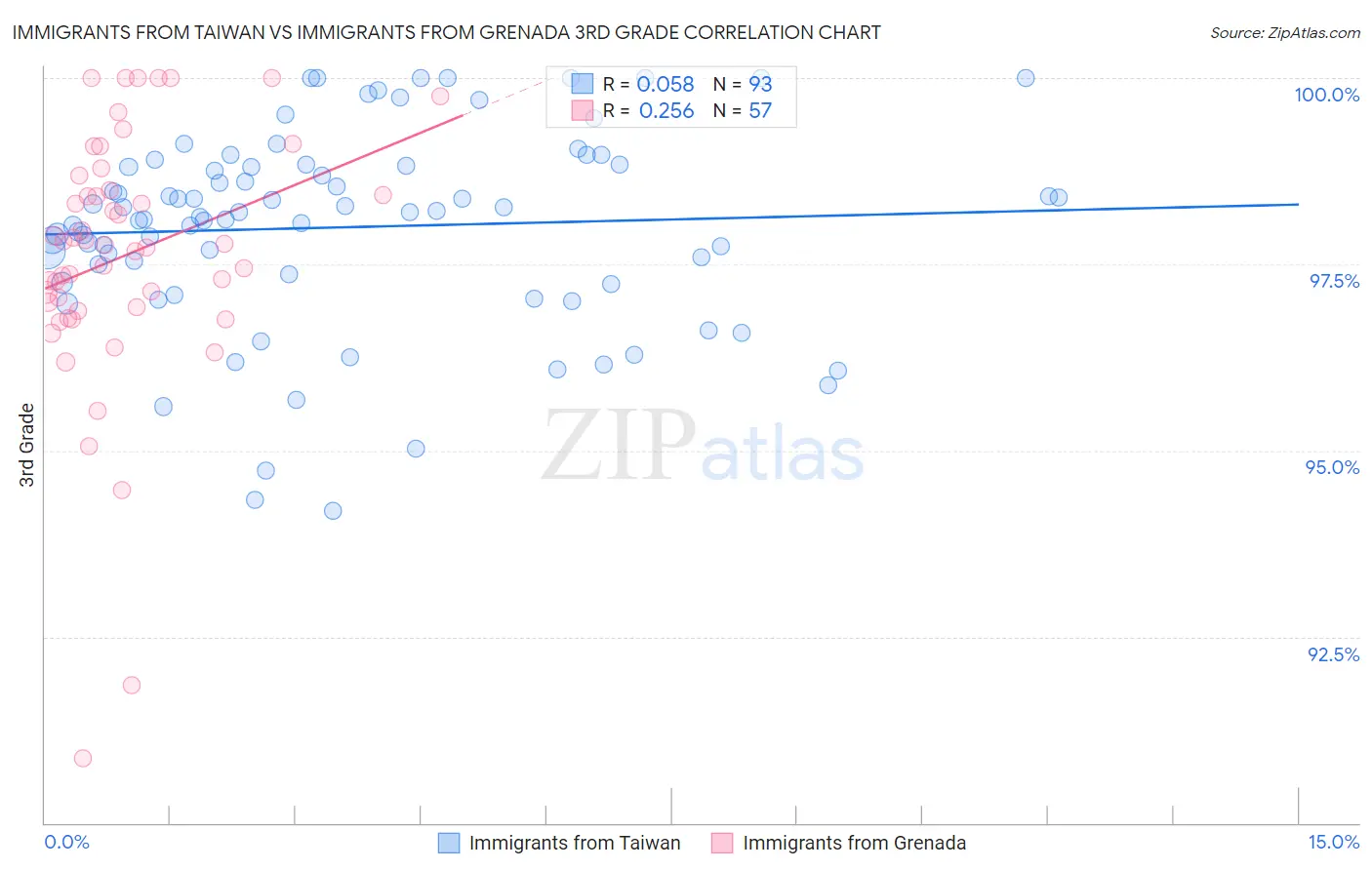 Immigrants from Taiwan vs Immigrants from Grenada 3rd Grade