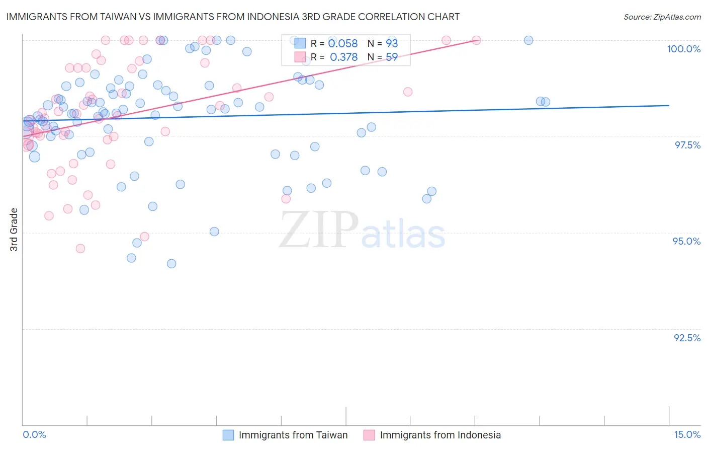 Immigrants from Taiwan vs Immigrants from Indonesia 3rd Grade
