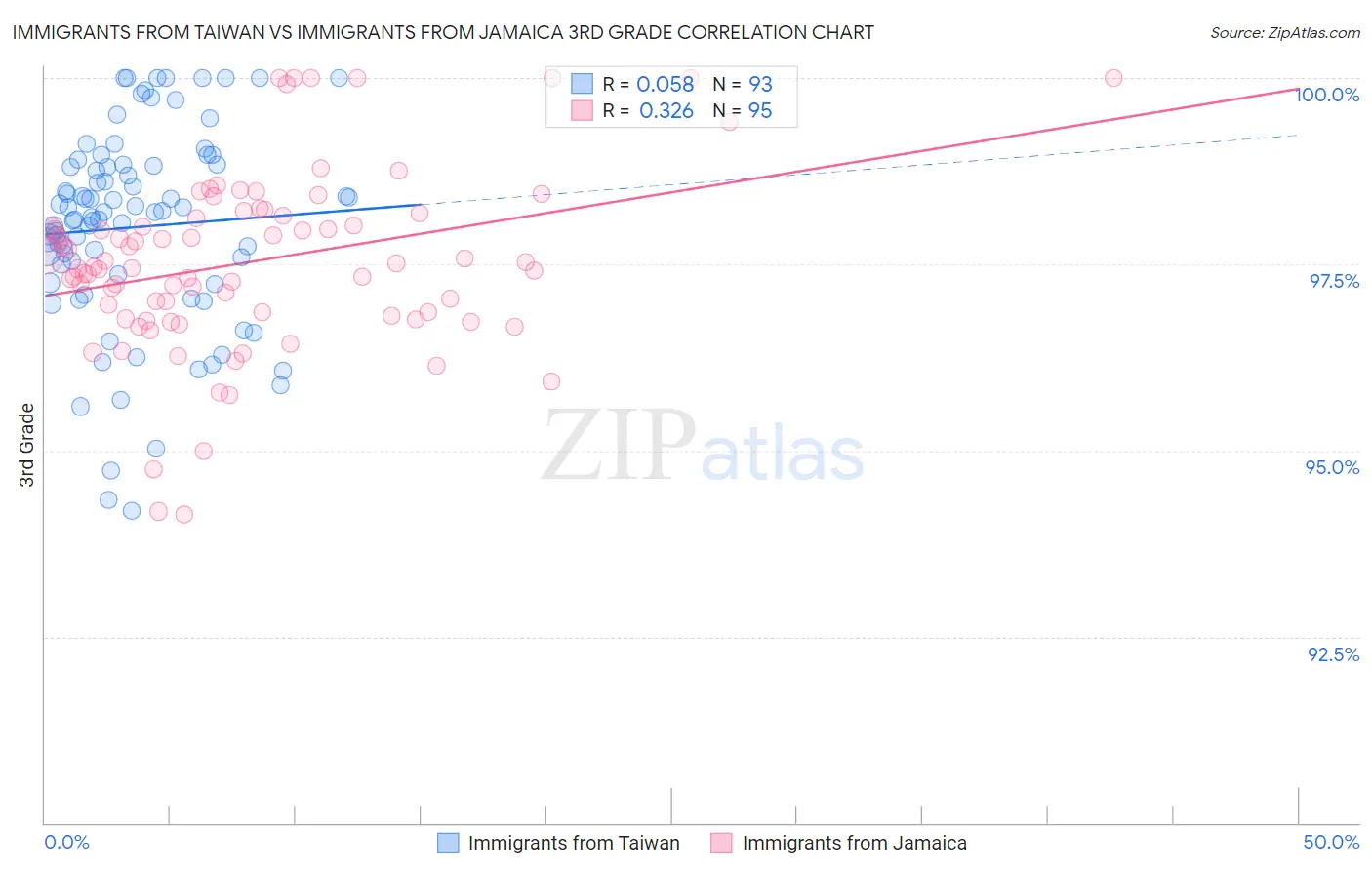 Immigrants from Taiwan vs Immigrants from Jamaica 3rd Grade