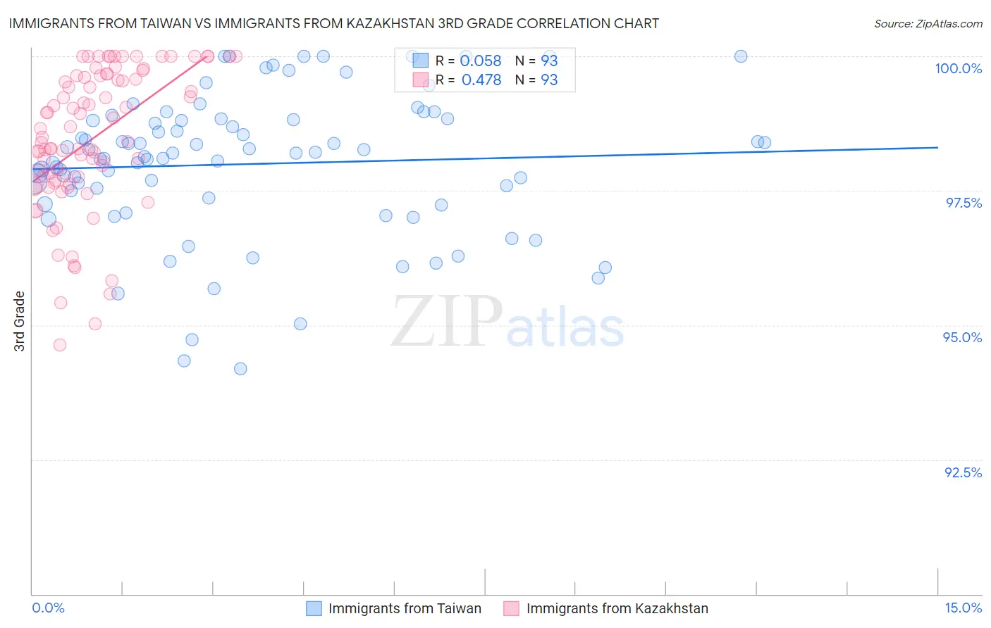 Immigrants from Taiwan vs Immigrants from Kazakhstan 3rd Grade