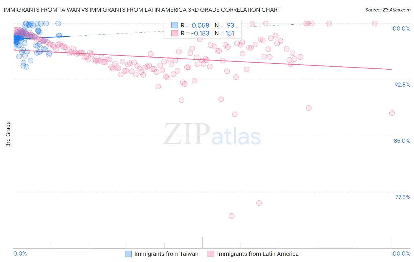 Immigrants from Taiwan vs Immigrants from Latin America 3rd Grade