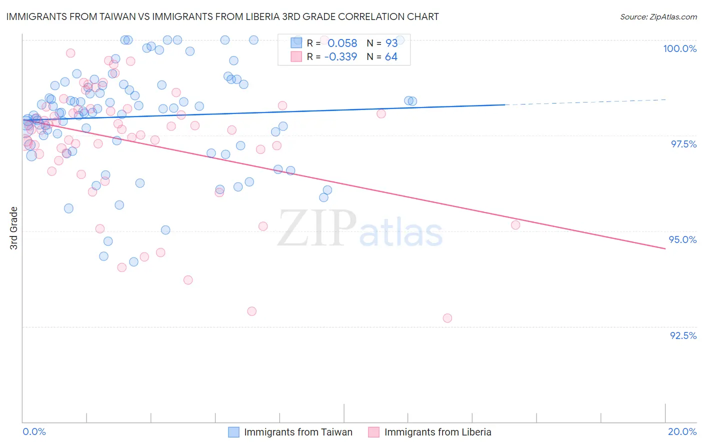 Immigrants from Taiwan vs Immigrants from Liberia 3rd Grade