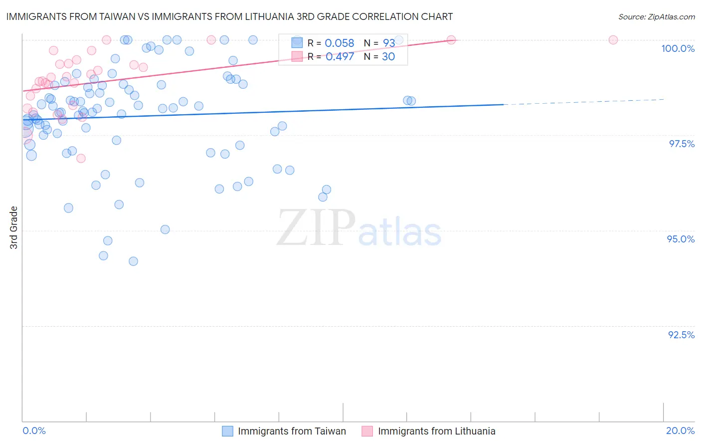 Immigrants from Taiwan vs Immigrants from Lithuania 3rd Grade
