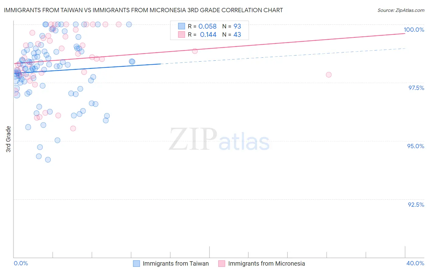 Immigrants from Taiwan vs Immigrants from Micronesia 3rd Grade