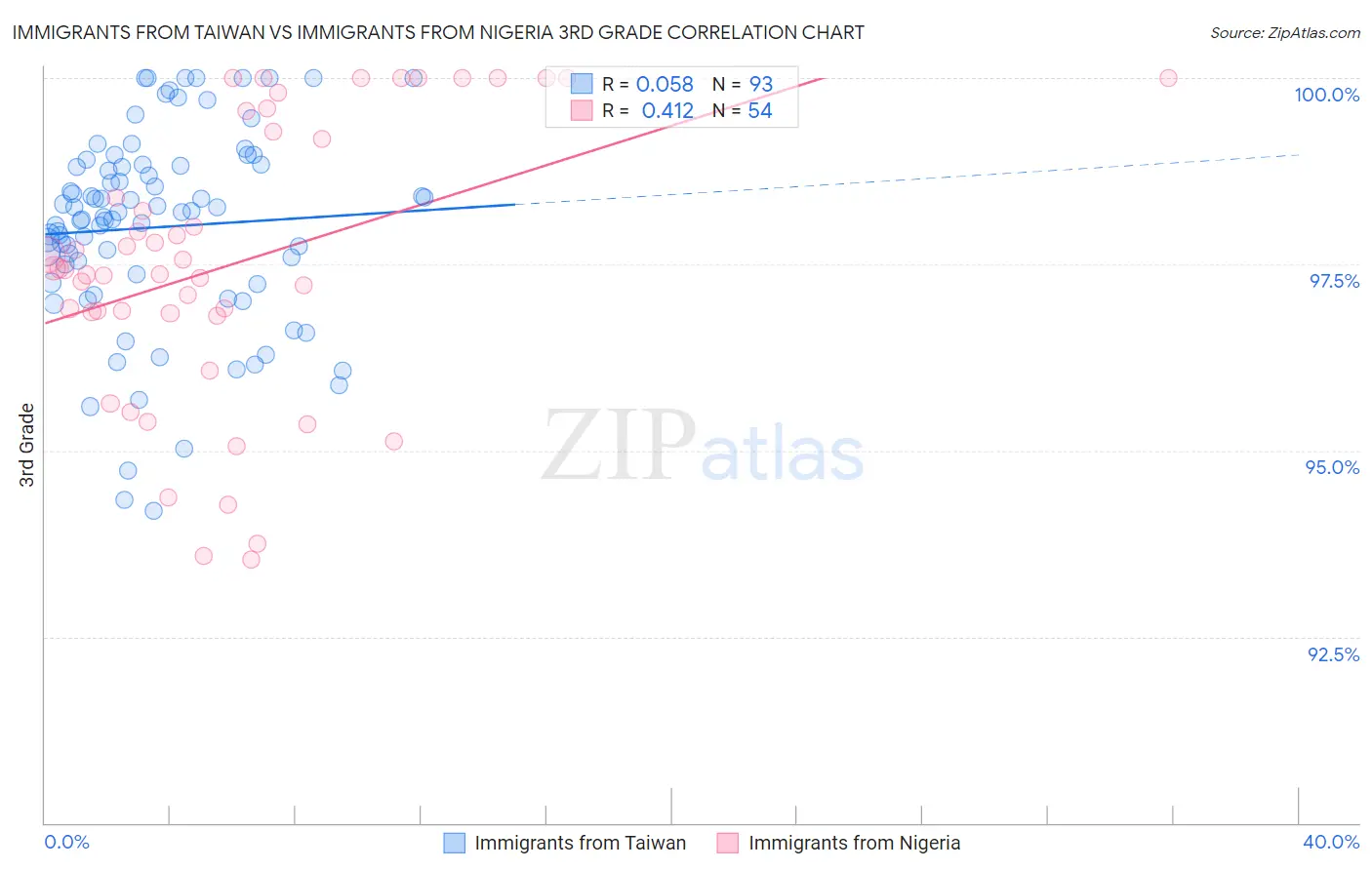 Immigrants from Taiwan vs Immigrants from Nigeria 3rd Grade
