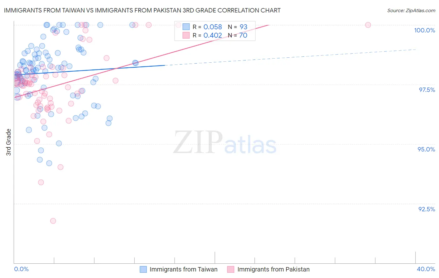 Immigrants from Taiwan vs Immigrants from Pakistan 3rd Grade