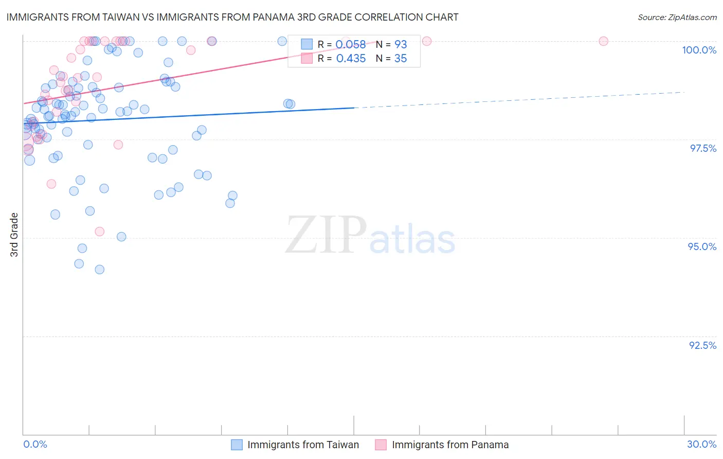 Immigrants from Taiwan vs Immigrants from Panama 3rd Grade