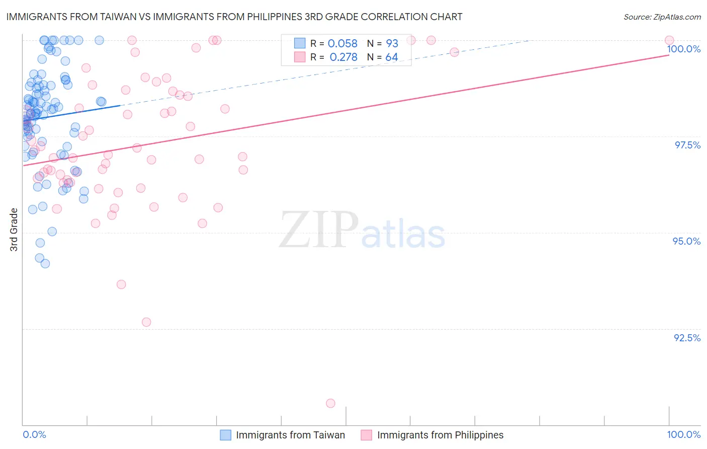 Immigrants from Taiwan vs Immigrants from Philippines 3rd Grade