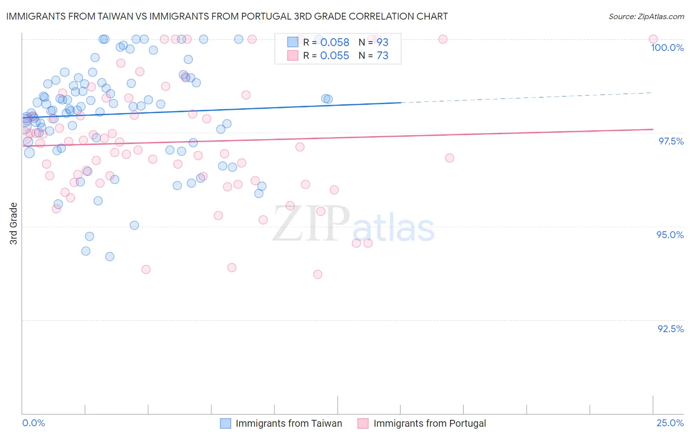 Immigrants from Taiwan vs Immigrants from Portugal 3rd Grade