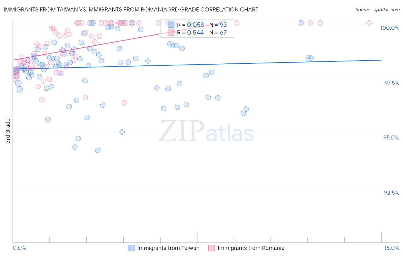 Immigrants from Taiwan vs Immigrants from Romania 3rd Grade