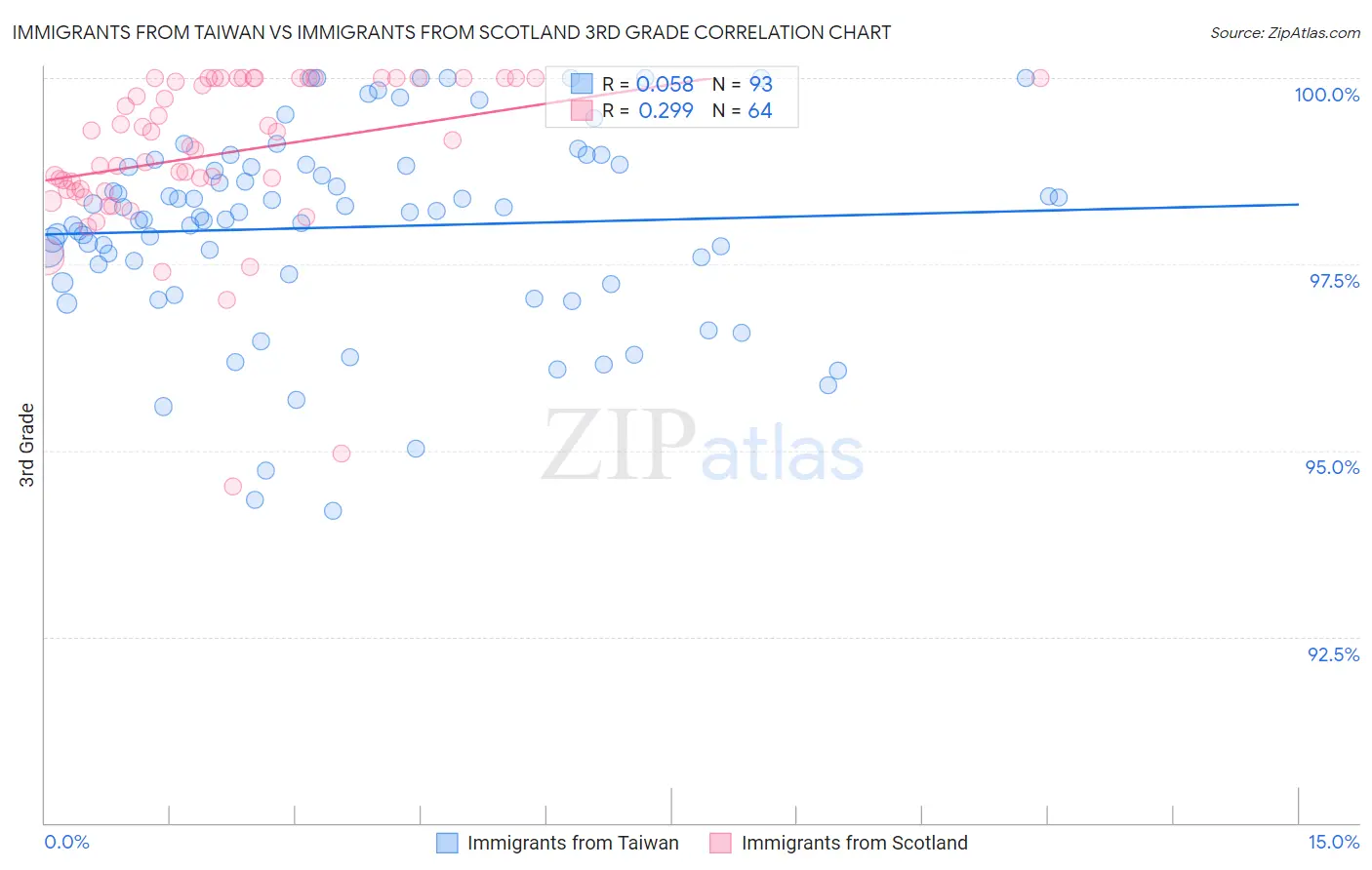 Immigrants from Taiwan vs Immigrants from Scotland 3rd Grade