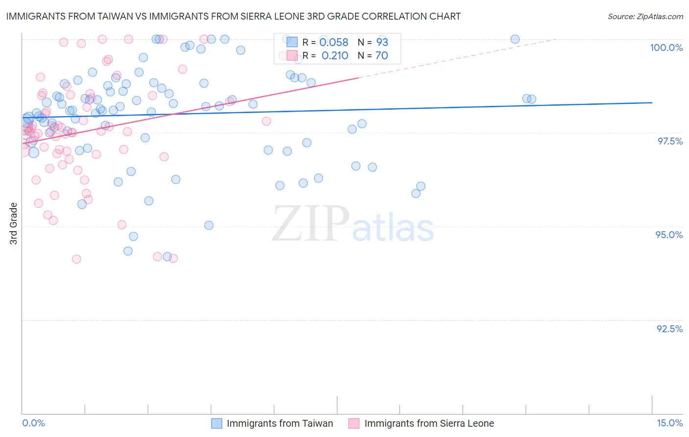 Immigrants from Taiwan vs Immigrants from Sierra Leone 3rd Grade