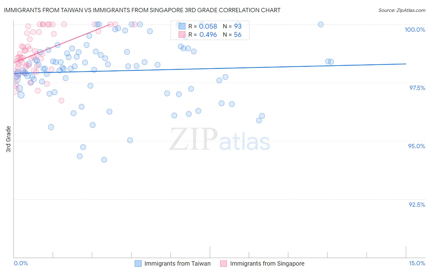 Immigrants from Taiwan vs Immigrants from Singapore 3rd Grade