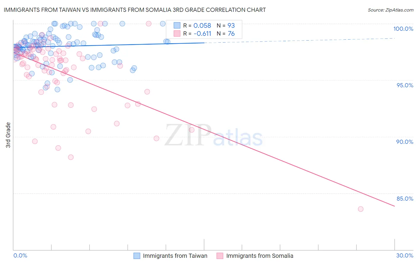 Immigrants from Taiwan vs Immigrants from Somalia 3rd Grade