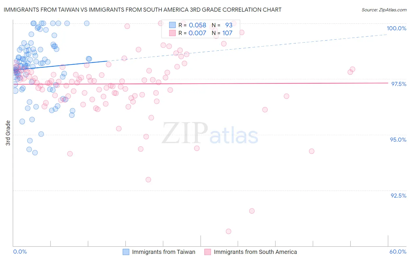 Immigrants from Taiwan vs Immigrants from South America 3rd Grade