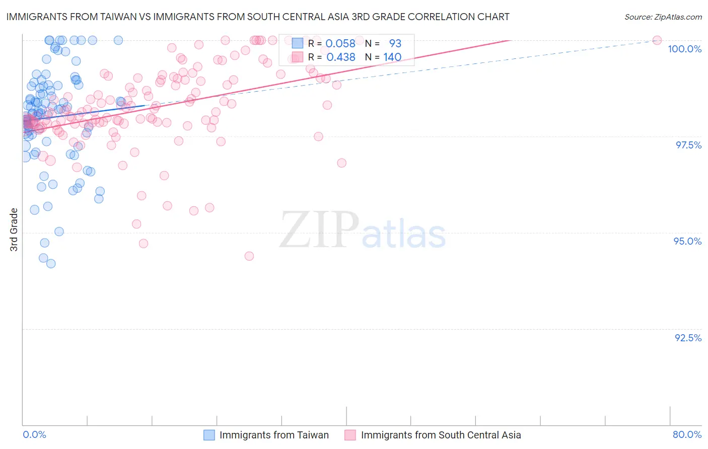 Immigrants from Taiwan vs Immigrants from South Central Asia 3rd Grade