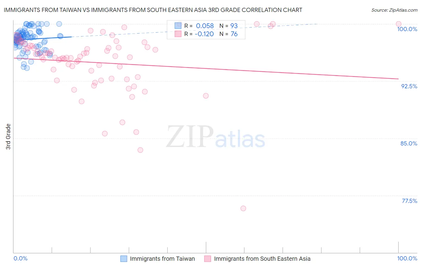 Immigrants from Taiwan vs Immigrants from South Eastern Asia 3rd Grade