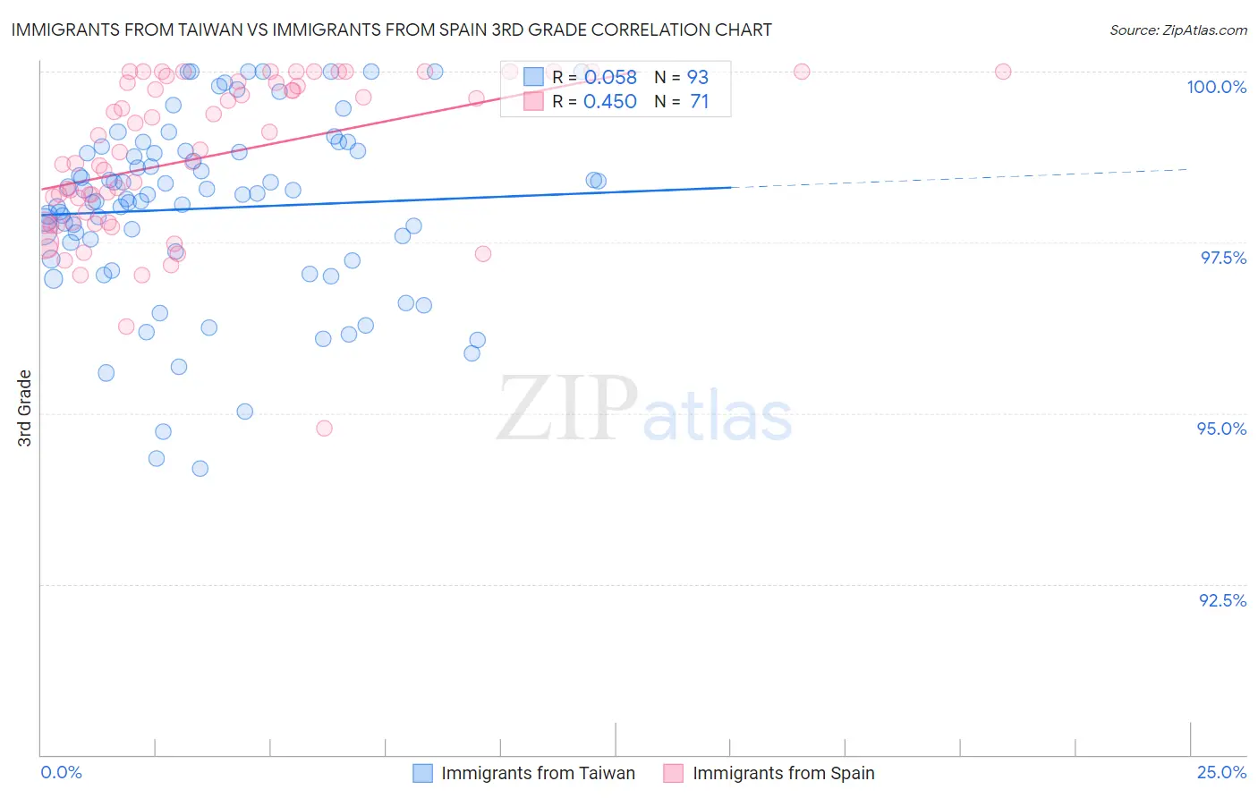 Immigrants from Taiwan vs Immigrants from Spain 3rd Grade