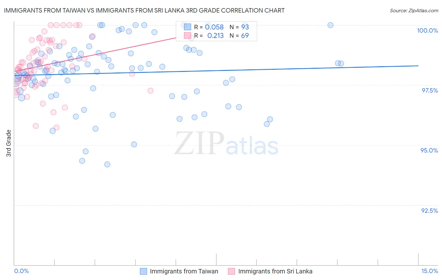 Immigrants from Taiwan vs Immigrants from Sri Lanka 3rd Grade