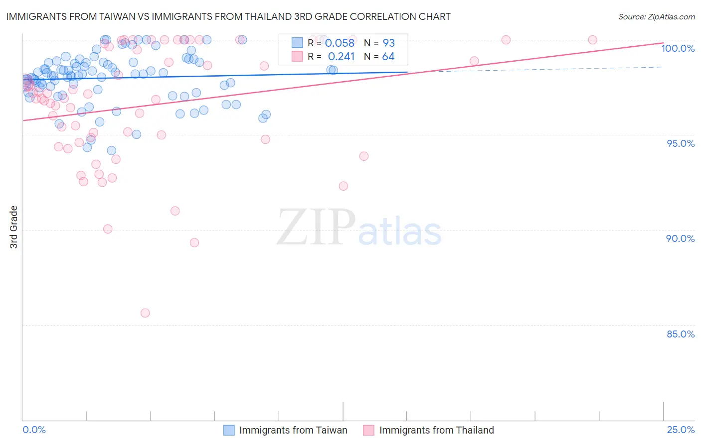 Immigrants from Taiwan vs Immigrants from Thailand 3rd Grade