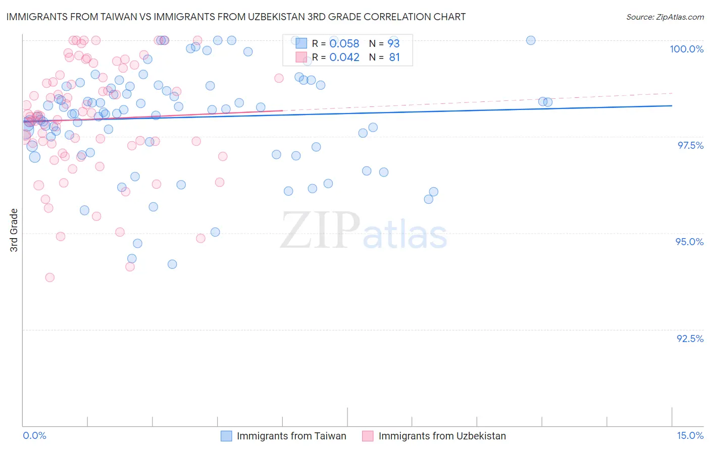 Immigrants from Taiwan vs Immigrants from Uzbekistan 3rd Grade