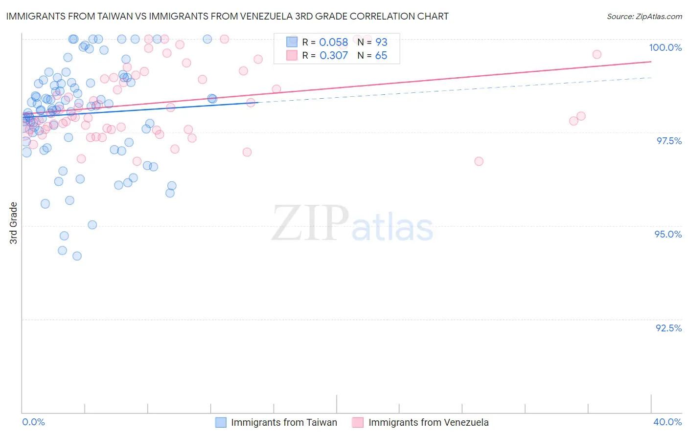 Immigrants from Taiwan vs Immigrants from Venezuela 3rd Grade
